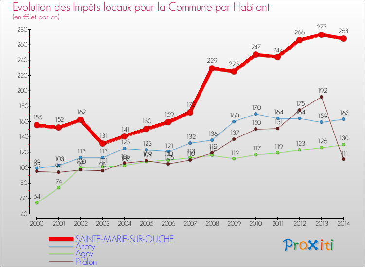Evolution et montant des impôts locaux par Habitant pour SAINTE-MARIE-SUR-OUCHE et les communes proches de 2000 à 2014 Comparaison des impôts locaux par habitant pour SAINTE-MARIE-SUR-OUCHE et les communes voisines de 2000 à 2014
