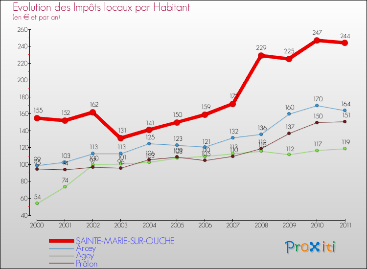 Evolution et montant des impôts locaux par Habitant pour SAINTE-MARIE-SUR-OUCHE et les communes proches Comparaison des impôts locaux par habitant pour SAINTE-MARIE-SUR-OUCHE et les communes voisines