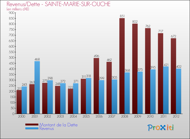Evolution comparée de la dette et des revenus pour la commune de SAINTE-MARIE-SUR-OUCHE de 2000 à 2012 Comparaison de la dette et des revenus pour SAINTE-MARIE-SUR-OUCHE de 2000 à 2012