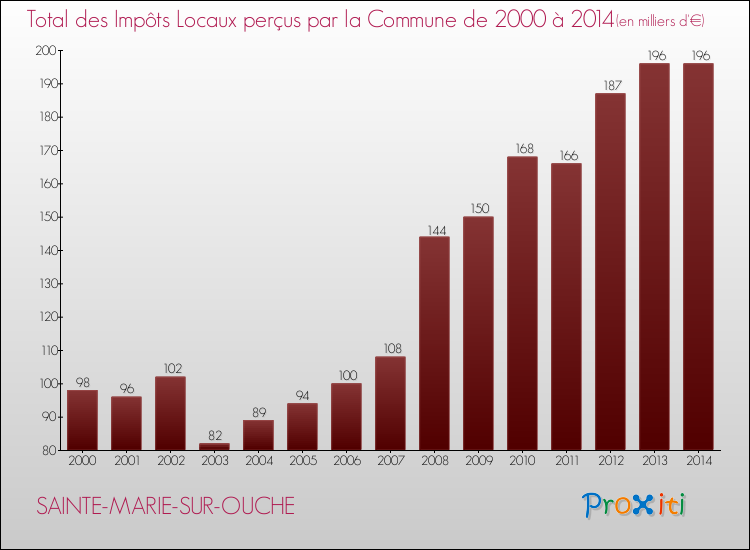 Evolution des Impôts Locaux pour la commune de SAINTE-MARIE-SUR-OUCHE de 2000 à 2014 Evolution des Impôts Locaux pour SAINTE-MARIE-SUR-OUCHE de 2000 à 2014