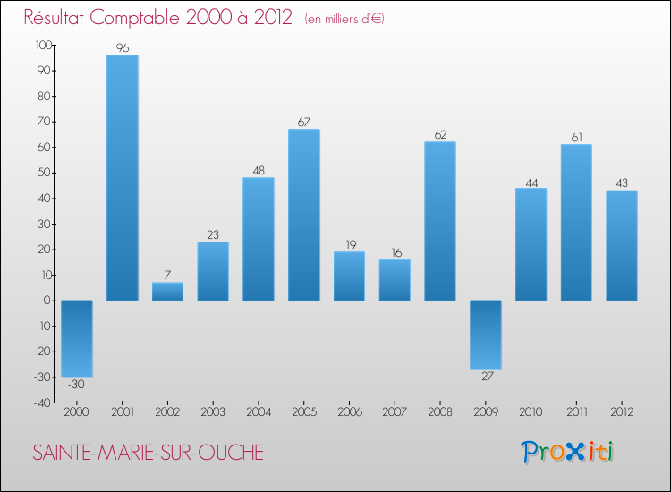 Evolution du résultat comptable pour la commune de SAINTE-MARIE-SUR-OUCHE de 2000 à 2012 Evolution du résultat comptable pour SAINTE-MARIE-SUR-OUCHE de 2000 à 2012