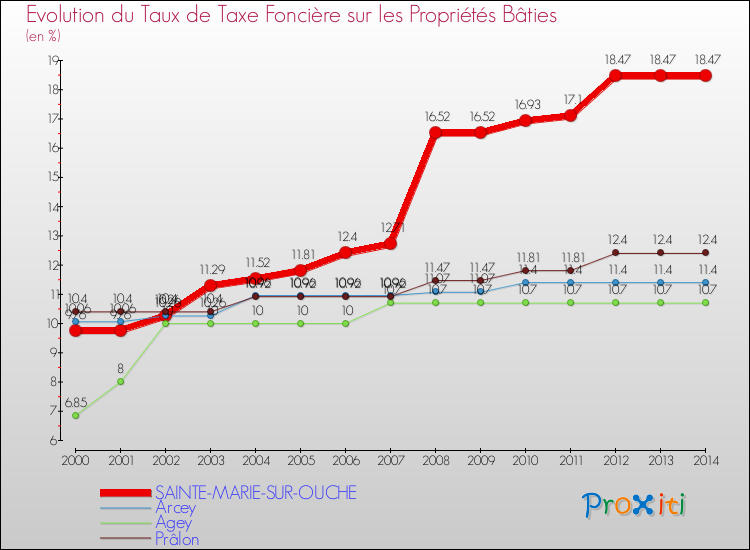 Evolution du taux de la taxe foncière sur le bati pour SAINTE-MARIE-SUR-OUCHE et les communes proches de 2000 à 2014 Comparaison des taux de taxe foncière sur le bati pour SAINTE-MARIE-SUR-OUCHE et les communes voisines de 2000 à 2014