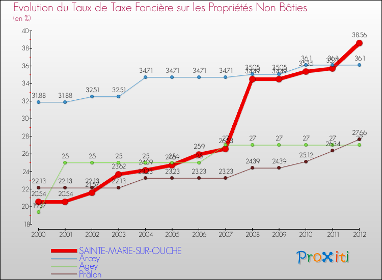 Evolution du taux de la taxe foncière sur les immeubles et terrains non batis pour SAINTE-MARIE-SUR-OUCHE et les communes proches de 2000 à 2012 Comparaison des taux de la taxe foncière sur les immeubles et terrains non batis pour SAINTE-MARIE-SUR-OUCHE et les communes voisines de 2000 à 2012