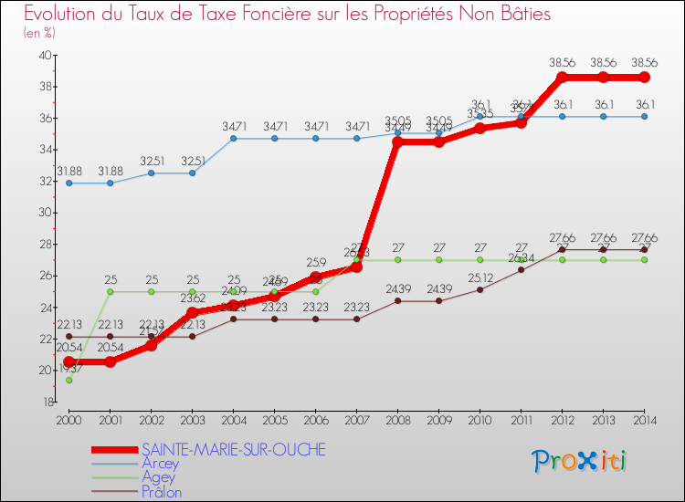 Evolution du taux de la taxe foncière sur les immeubles et terrains non batis pour SAINTE-MARIE-SUR-OUCHE et les communes proches de 2000 à 2014 Comparaison des taux de la taxe foncière sur les immeubles et terrains non batis pour SAINTE-MARIE-SUR-OUCHE et les communes voisines de 2000 à 2014