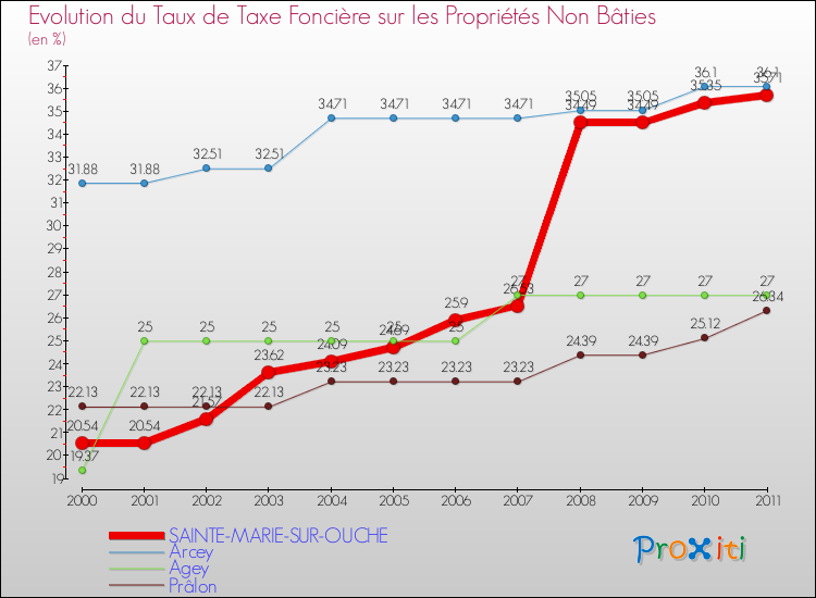 Evolution du taux de la taxe foncière sur les immeubles et terrains non batis pour SAINTE-MARIE-SUR-OUCHE et les communes proches Comparaison des taux de la taxe foncière sur les immeubles et terrains non batis pour SAINTE-MARIE-SUR-OUCHE et les communes voisines