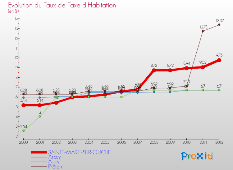 Evolution du taux de la taxe d'habitation pour SAINTE-MARIE-SUR-OUCHE et les communes proches Comparaison des taux de la taxe d'habitation pour SAINTE-MARIE-SUR-OUCHE et les communes voisines