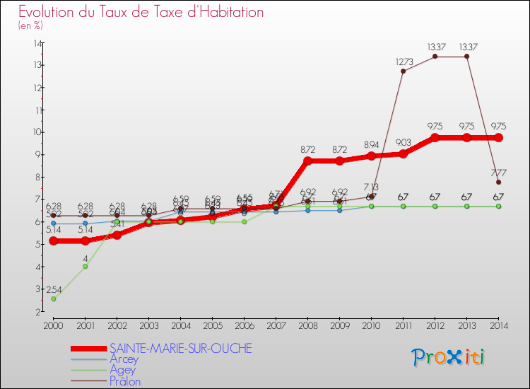 Evolution du taux de la taxe d'habitation pour SAINTE-MARIE-SUR-OUCHE et les communes proches de 2000 à 2014 Comparaison des taux de la taxe d'habitation pour SAINTE-MARIE-SUR-OUCHE et les communes voisines de 2000 à 2014