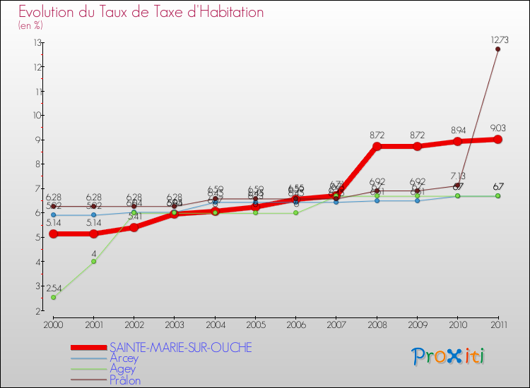 Evolution du taux de la taxe d'habitation pour SAINTE-MARIE-SUR-OUCHE et les communes proches Comparaison des taux de la taxe d'habitation pour SAINTE-MARIE-SUR-OUCHE et les communes voisines