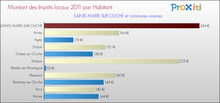 Montant des impôts locaux par Habitant pour SAINTE-MARIE-SUR-OUCHE et les communes proches Comparaison des impôts locaux par habitant pour SAINTE-MARIE-SUR-OUCHE et les communes voisines