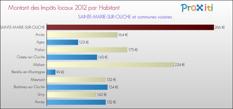 Montant des impôts locaux par Habitant pour SAINTE-MARIE-SUR-OUCHE et les communes proches Comparaison des impôts locaux par habitant pour SAINTE-MARIE-SUR-OUCHE et les communes voisines