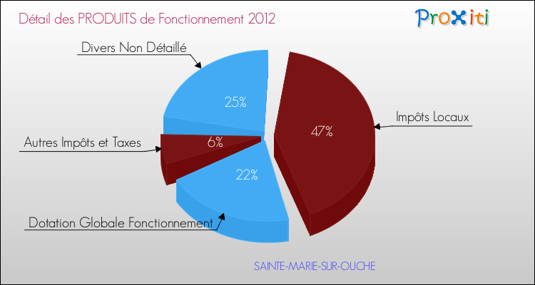 Décomposition du Budget de Fonctionnement 2012 de la commune de SAINTE-MARIE-SUR-OUCHE Budget de Fonctionnement 2012 pour la commune de SAINTE-MARIE-SUR-OUCHE