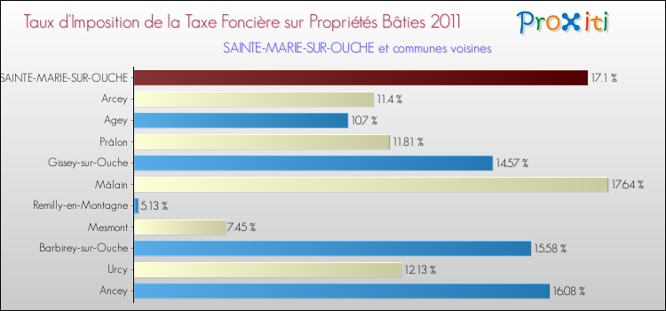 Taux d'imposition de la taxe foncière sur le bati 2011 pour SAINTE-MARIE-SUR-OUCHE et les communes proches Comparaison des taux d'imposition de la taxe foncière sur le bati 2011 pour SAINTE-MARIE-SUR-OUCHE et les communes voisines