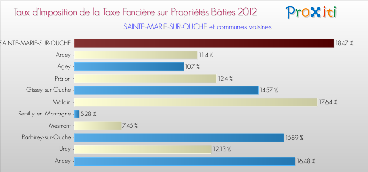 Taux d'imposition de la taxe foncière sur le bati 2012 pour SAINTE-MARIE-SUR-OUCHE et les communes proches Comparaison des taux d'imposition de la taxe foncière sur le bati 2012 pour SAINTE-MARIE-SUR-OUCHE et les communes voisines