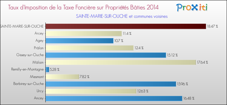 Taux d'imposition de la taxe foncière sur le bati 2014 pour SAINTE-MARIE-SUR-OUCHE et les communes proches Comparaison des taux d'imposition de la taxe foncière sur le bati 2014 pour SAINTE-MARIE-SUR-OUCHE et les communes voisines