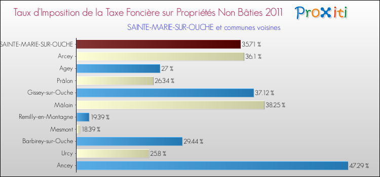 Taux d'imposition de la taxe foncière sur les immeubles et terrains non batis 2011 pour SAINTE-MARIE-SUR-OUCHE et les communes proches Comparaison des taux d'imposition de la taxe foncière sur les immeubles et terrains non batis 2011 pour SAINTE-MARIE-SUR-OUCHE et les communes voisines