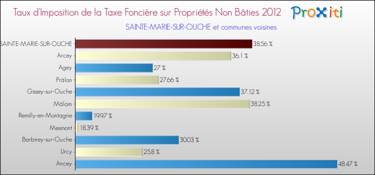 Taux d'imposition de la taxe foncière sur les immeubles et terrains non batis 2012 pour SAINTE-MARIE-SUR-OUCHE et les communes proches Comparaison des taux d'imposition de la taxe foncière sur les immeubles et terrains non batis 2012 pour SAINTE-MARIE-SUR-OUCHE et les communes voisines