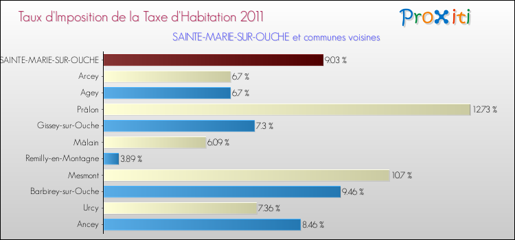Taux d'imposition de la taxe d'habitation 2011 pour SAINTE-MARIE-SUR-OUCHE et les communes proches Comparaison des taux d'imposition de la taxe d'habitation 2011 pour SAINTE-MARIE-SUR-OUCHE et les communes voisines