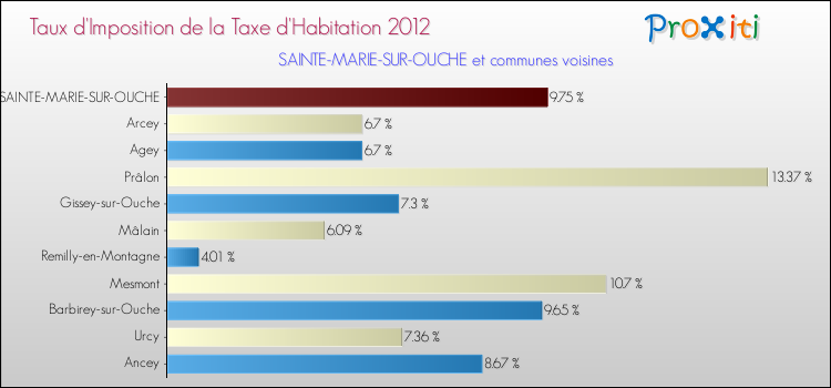 Taux d'imposition de la taxe d'habitation 2012 pour SAINTE-MARIE-SUR-OUCHE et les communes proches Comparaison des taux d'imposition de la taxe d'habitation 2012 pour SAINTE-MARIE-SUR-OUCHE et les communes voisines
