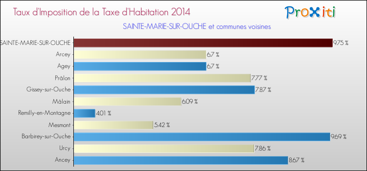 Taux d'imposition de la taxe d'habitation 2014 pour SAINTE-MARIE-SUR-OUCHE et les communes proches Comparaison des taux d'imposition de la taxe d'habitation 2014 pour SAINTE-MARIE-SUR-OUCHE et les communes voisines