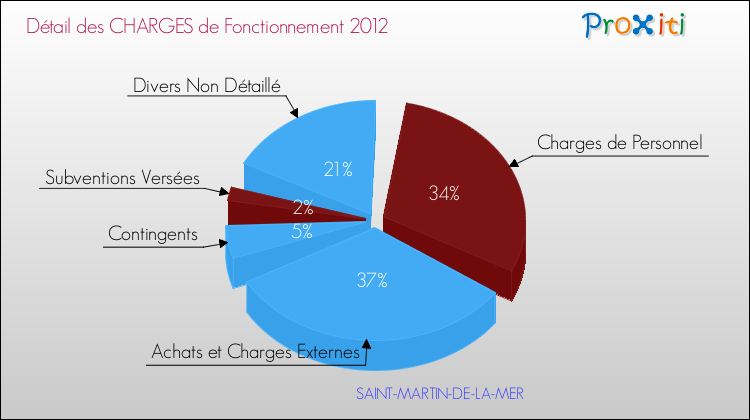 Décomposition des Charges de Fonctionnement 2012 de la commune de SAINT-MARTIN-DE-LA-MER Charges de Fonctionnement 2012 pour la commune de SAINT-MARTIN-DE-LA-MER