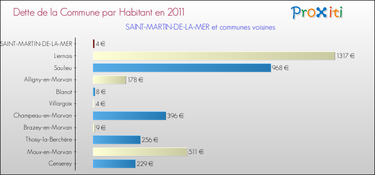 Dette par habitant de la commune en 2011 pour SAINT-MARTIN-DE-LA-MER et les communes proches Comparaison de la dette par habitant de la commune en 2011 pour SAINT-MARTIN-DE-LA-MER et les communes voisines