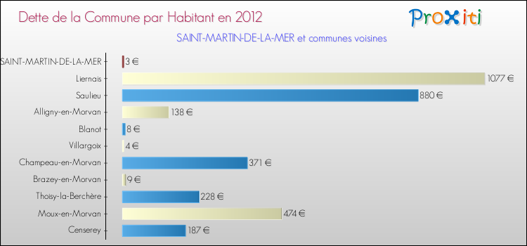 Dette par habitant de la commune en 2012 pour SAINT-MARTIN-DE-LA-MER et les communes proches Comparaison de la dette par habitant de la commune en 2012 pour SAINT-MARTIN-DE-LA-MER et les communes voisines
