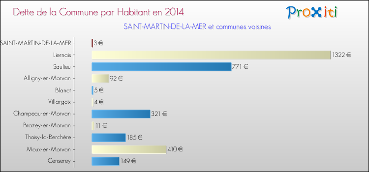 Dette par habitant de la commune en 2014 pour SAINT-MARTIN-DE-LA-MER et les communes proches Comparaison de la dette par habitant de la commune en 2014 pour SAINT-MARTIN-DE-LA-MER et les communes voisines