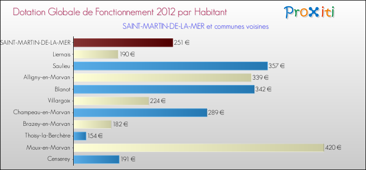 Montant des dotations globales de fonctionnement DGF par Habitant pour SAINT-MARTIN-DE-LA-MER et les communes proches Comparaison des des dotations globales de fonctionnement DGF par habitant pour SAINT-MARTIN-DE-LA-MER et les communes voisines