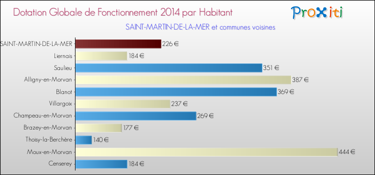 Montant des dotations globales de fonctionnement DGF par Habitant pour SAINT-MARTIN-DE-LA-MER et les communes proches en 2014. Comparaison des des dotations globales de fonctionnement DGF par habitant pour SAINT-MARTIN-DE-LA-MER et les communes voisines en 2014.