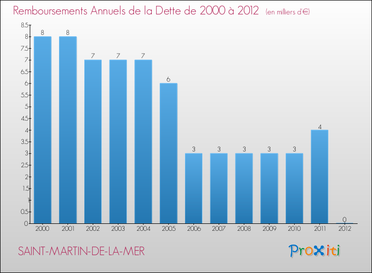 Evolution de l'annuité de la dette pour la commune de SAINT-MARTIN-DE-LA-MER de 2000 à 2012 Annuités de la dette pour SAINT-MARTIN-DE-LA-MER de 2000 à 2012