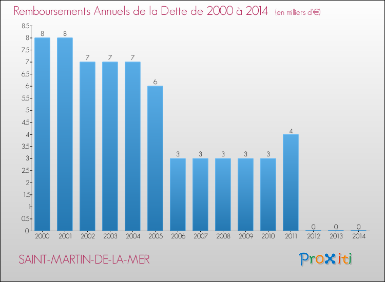 Evolution de l'annuité de la dette pour la commune de SAINT-MARTIN-DE-LA-MER de 2000 à 2014 Annuités de la dette pour SAINT-MARTIN-DE-LA-MER de 2000 à 2014