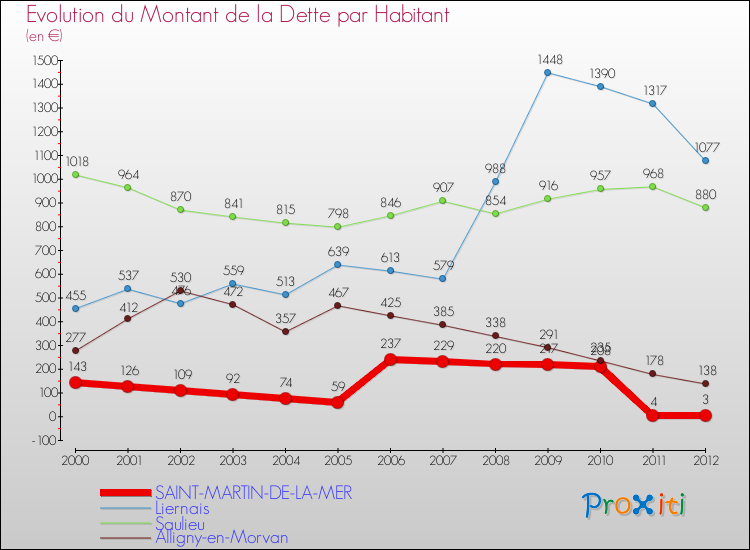 Evolution de la dette par habitant pour la commune de SAINT-MARTIN-DE-LA-MER et les communes proches de 2000 à 2012 Comparaison de la dette par habitant pour SAINT-MARTIN-DE-LA-MER et les communes voisines de 2000 à 2012