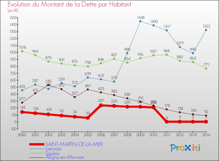 Evolution de la dette par habitant pour la commune de SAINT-MARTIN-DE-LA-MER et les communes proches de 2000 à 2014 Comparaison de la dette par habitant pour SAINT-MARTIN-DE-LA-MER et les communes voisines de 2000 à 2014