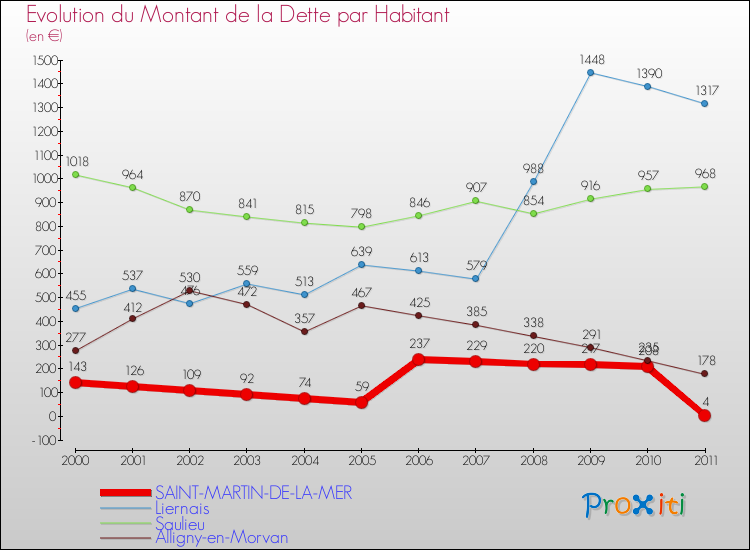 Evolution de la dette par habitant pour la commune de SAINT-MARTIN-DE-LA-MER et les communes proches Comparaison de la dette par habitant pour SAINT-MARTIN-DE-LA-MER et les communes voisines