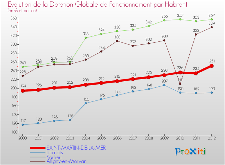 Evolution et montant de la dotation globale de fonctionnement par Habitant pour SAINT-MARTIN-DE-LA-MER et les communes proches Comparaison des dotations globales de fonctionnement par habitant pour SAINT-MARTIN-DE-LA-MER et les communes voisines