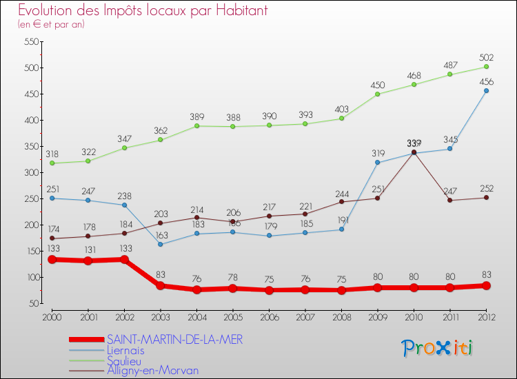 Evolution et montant des impôts locaux par Habitant pour SAINT-MARTIN-DE-LA-MER et les communes proches Comparaison des impôts locaux par habitant pour SAINT-MARTIN-DE-LA-MER et les communes voisines