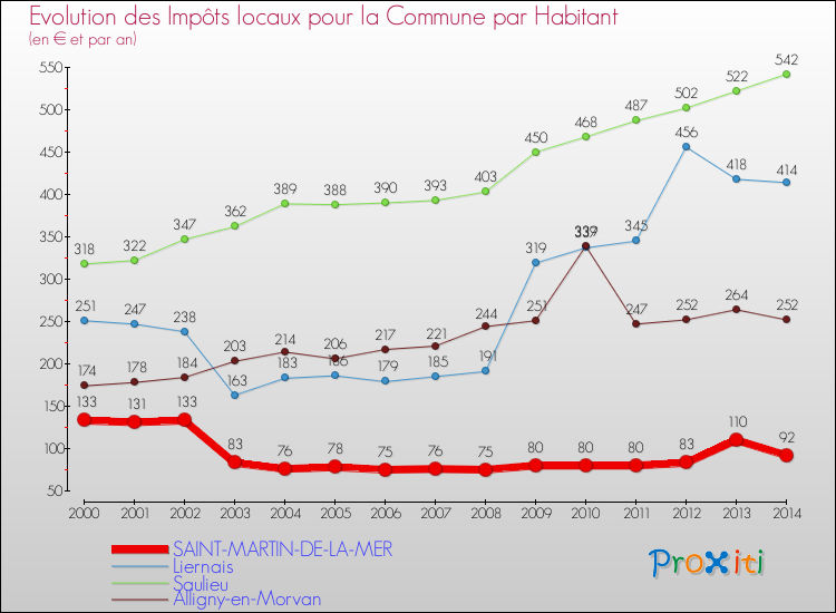 Evolution et montant des impôts locaux par Habitant pour SAINT-MARTIN-DE-LA-MER et les communes proches de 2000 à 2014 Comparaison des impôts locaux par habitant pour SAINT-MARTIN-DE-LA-MER et les communes voisines de 2000 à 2014
