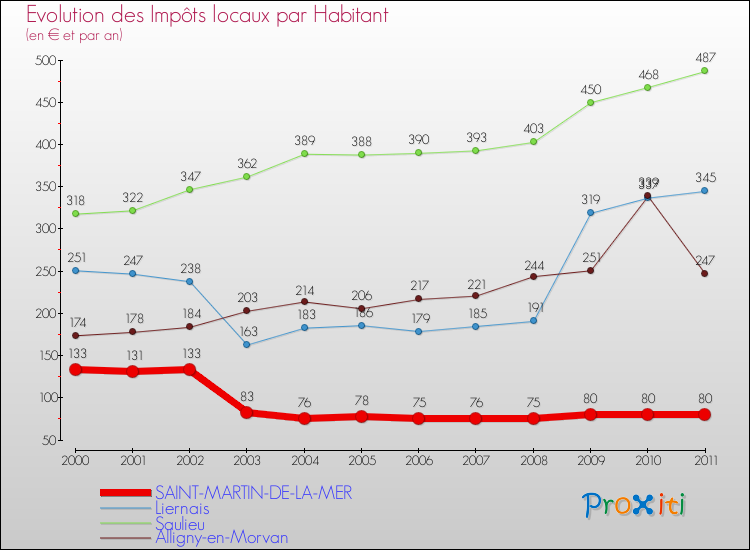 Evolution et montant des impôts locaux par Habitant pour SAINT-MARTIN-DE-LA-MER et les communes proches Comparaison des impôts locaux par habitant pour SAINT-MARTIN-DE-LA-MER et les communes voisines