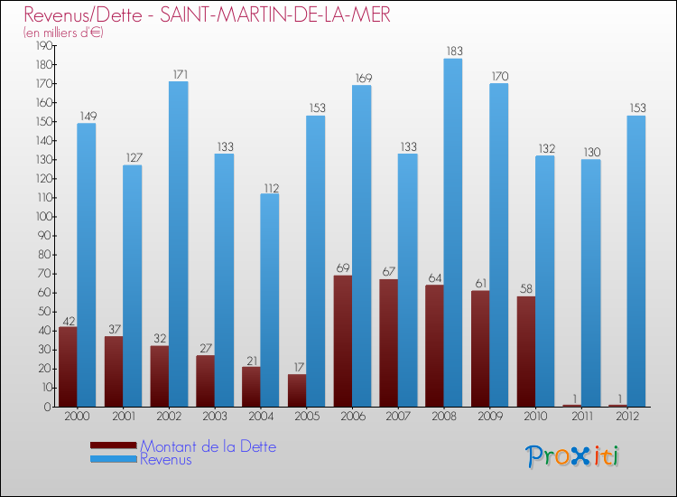 Evolution comparée de la dette et des revenus pour la commune de SAINT-MARTIN-DE-LA-MER de 2000 à 2012 Comparaison de la dette et des revenus pour SAINT-MARTIN-DE-LA-MER de 2000 à 2012