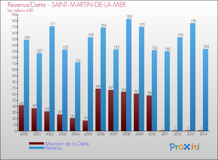Evolution comparée de la dette et des revenus pour la commune de SAINT-MARTIN-DE-LA-MER de 2000 à 2014 Comparaison de la dette et des revenus pour SAINT-MARTIN-DE-LA-MER de 2000 à 2014