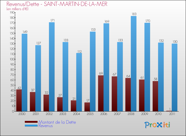Evolution comparée de la dette et des revenus pour la commune de SAINT-MARTIN-DE-LA-MER de 2000 à 2011 Comparaison de la dette et des revenus pour SAINT-MARTIN-DE-LA-MER de 2000 à 2011