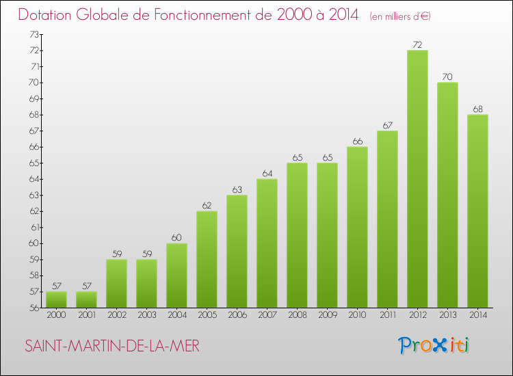 Evolution du montant de la Dotation Globale de Fonctionnement pour la commune de SAINT-MARTIN-DE-LA-MER de 2000 à 2014 Evolution du montant de la Dotation Globale de Fonctionnement pour SAINT-MARTIN-DE-LA-MER de 2000 à 2014