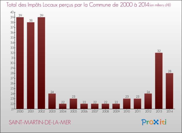Evolution des Impôts Locaux pour la commune de SAINT-MARTIN-DE-LA-MER de 2000 à 2014 Evolution des Impôts Locaux pour SAINT-MARTIN-DE-LA-MER de 2000 à 2014