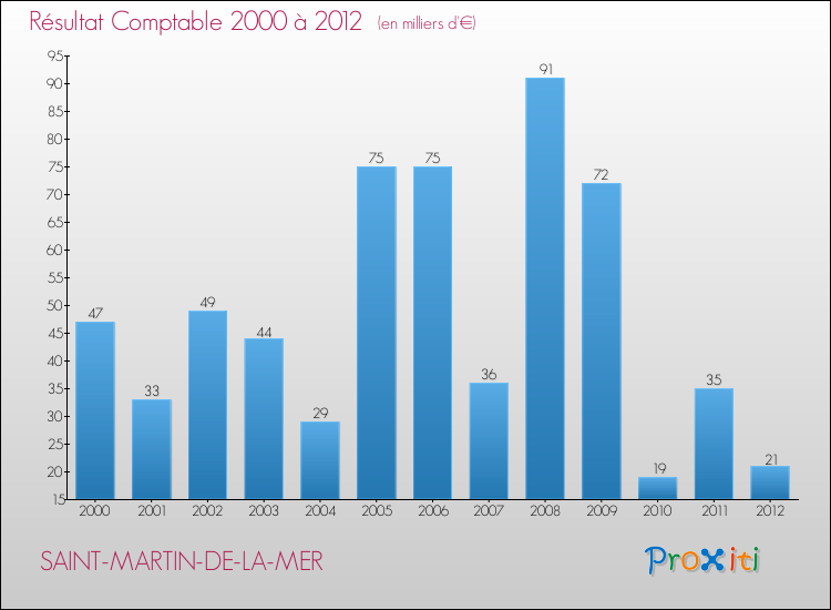 Evolution du résultat comptable pour la commune de SAINT-MARTIN-DE-LA-MER de 2000 à 2012 Evolution du résultat comptable pour SAINT-MARTIN-DE-LA-MER de 2000 à 2012