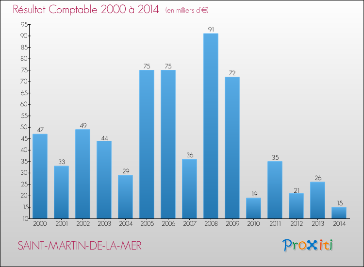 Evolution du résultat comptable pour la commune de SAINT-MARTIN-DE-LA-MER de 2000 à 2014 Evolution du résultat comptable pour SAINT-MARTIN-DE-LA-MER de 2000 à 2014
