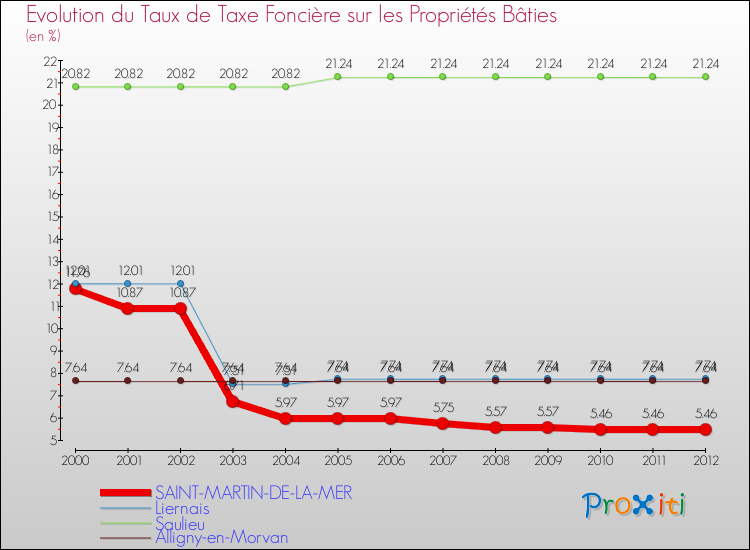 Evolution du taux de la taxe foncière sur le bati pour SAINT-MARTIN-DE-LA-MER et les communes proches de 2000 à 2012 Comparaison des taux de taxe foncière sur le bati pour SAINT-MARTIN-DE-LA-MER et les communes voisines de 2000 à 2012