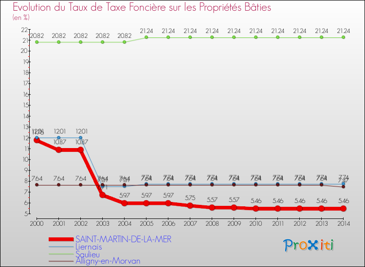 Evolution du taux de la taxe foncière sur le bati pour SAINT-MARTIN-DE-LA-MER et les communes proches de 2000 à 2014 Comparaison des taux de taxe foncière sur le bati pour SAINT-MARTIN-DE-LA-MER et les communes voisines de 2000 à 2014