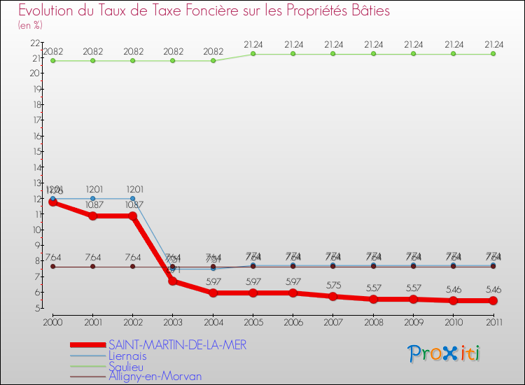 Evolution du taux de la taxe foncière sur le bati pour SAINT-MARTIN-DE-LA-MER et les communes proches Comparaison des taux de taxe foncière sur le bati pour SAINT-MARTIN-DE-LA-MER et les communes voisines