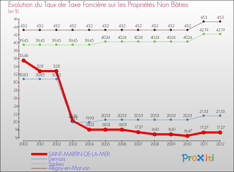 Evolution du taux de la taxe foncière sur les immeubles et terrains non batis pour SAINT-MARTIN-DE-LA-MER et les communes proches de 2000 à 2012 Comparaison des taux de la taxe foncière sur les immeubles et terrains non batis pour SAINT-MARTIN-DE-LA-MER et les communes voisines de 2000 à 2012