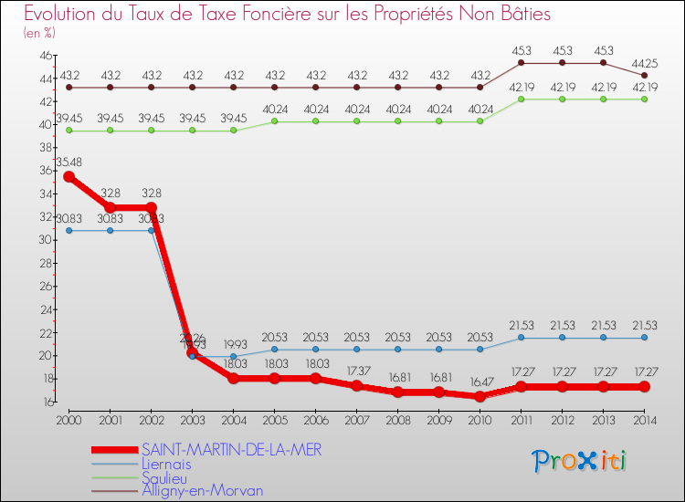 Evolution du taux de la taxe foncière sur les immeubles et terrains non batis pour SAINT-MARTIN-DE-LA-MER et les communes proches de 2000 à 2014 Comparaison des taux de la taxe foncière sur les immeubles et terrains non batis pour SAINT-MARTIN-DE-LA-MER et les communes voisines de 2000 à 2014